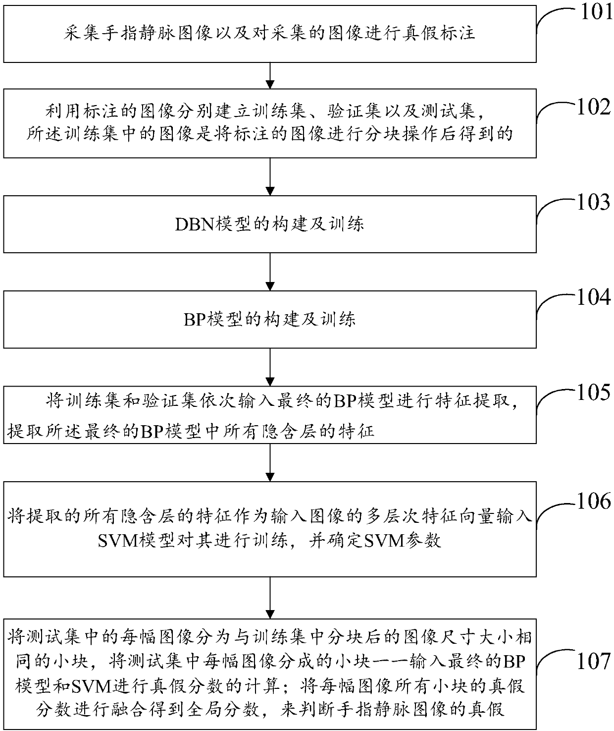 A finger vein image anti-counterfeiting identification method and device