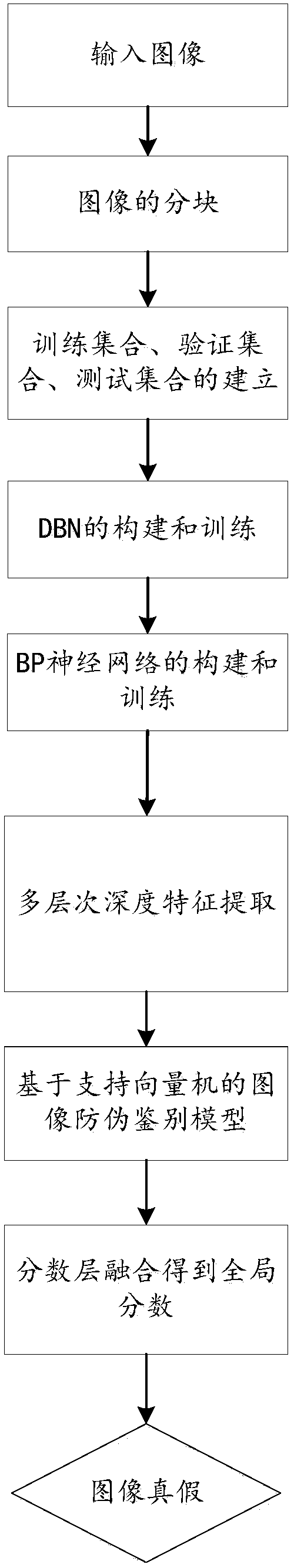 A finger vein image anti-counterfeiting identification method and device