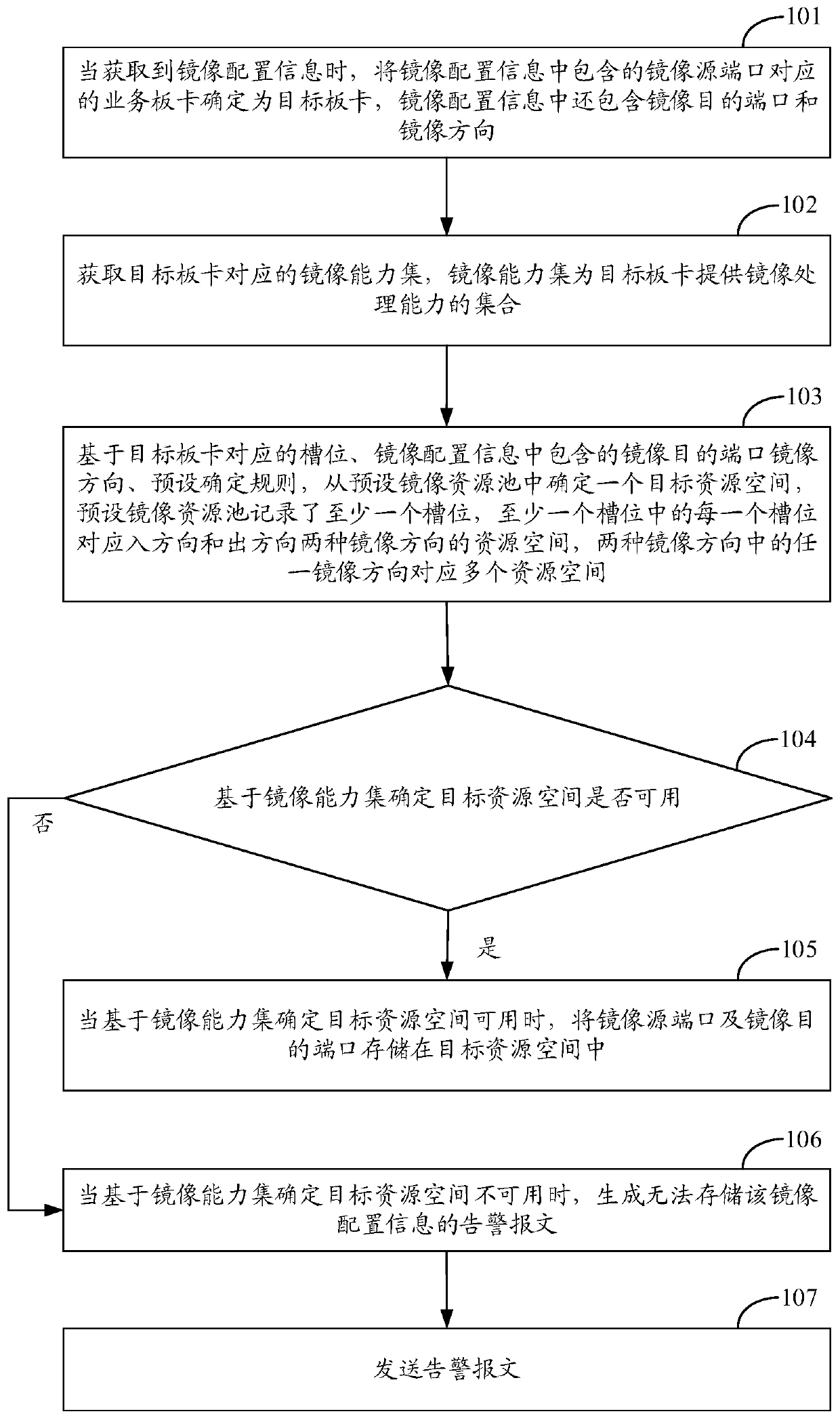 A method and device for storing mirror configuration information