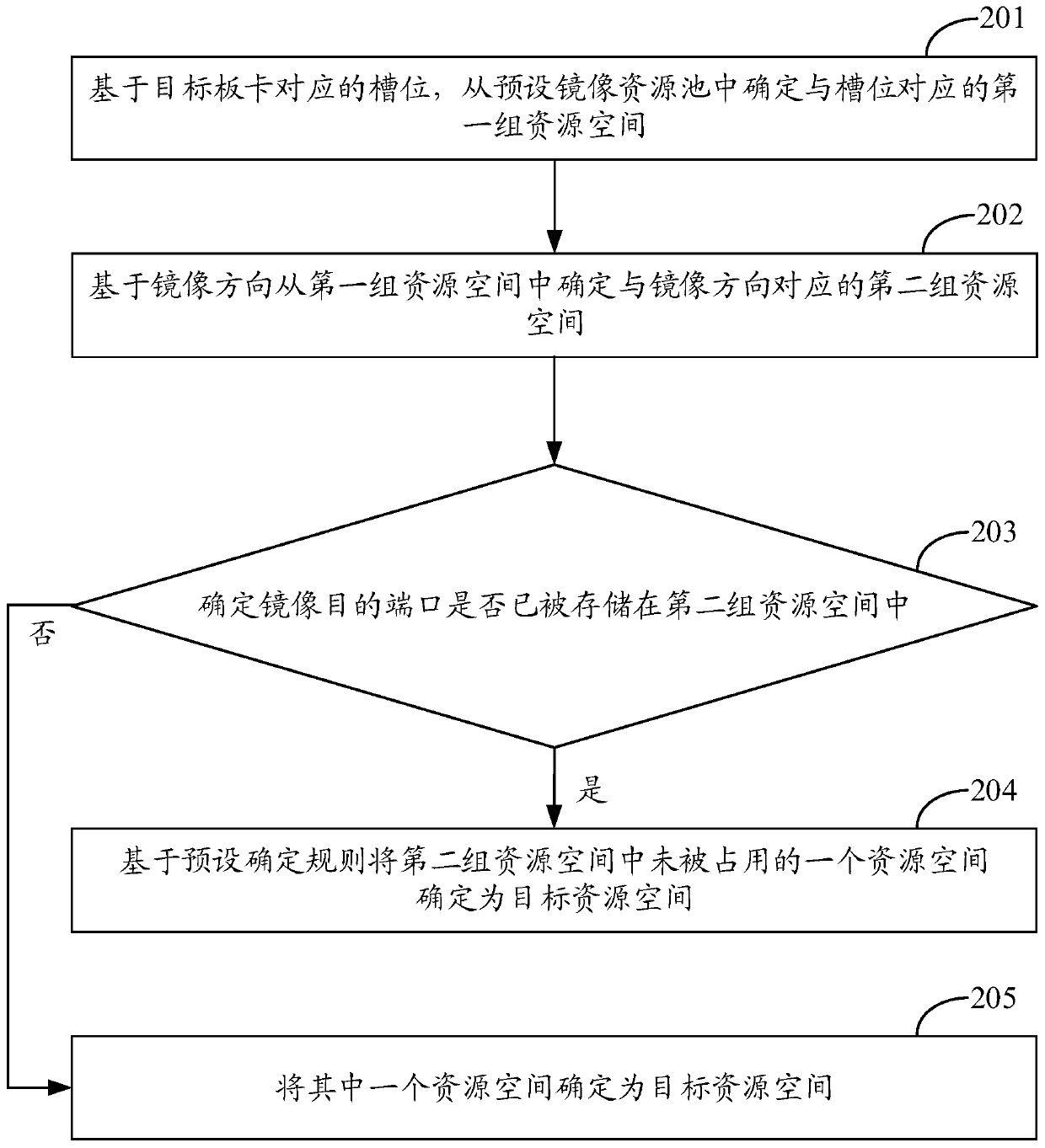 A method and device for storing mirror configuration information