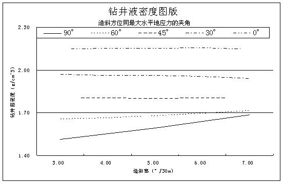 Method for determining drilling fluid density in salt-gypsum layer deflection