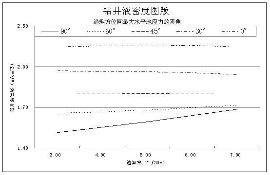 Method for determining drilling fluid density in salt-gypsum layer deflection