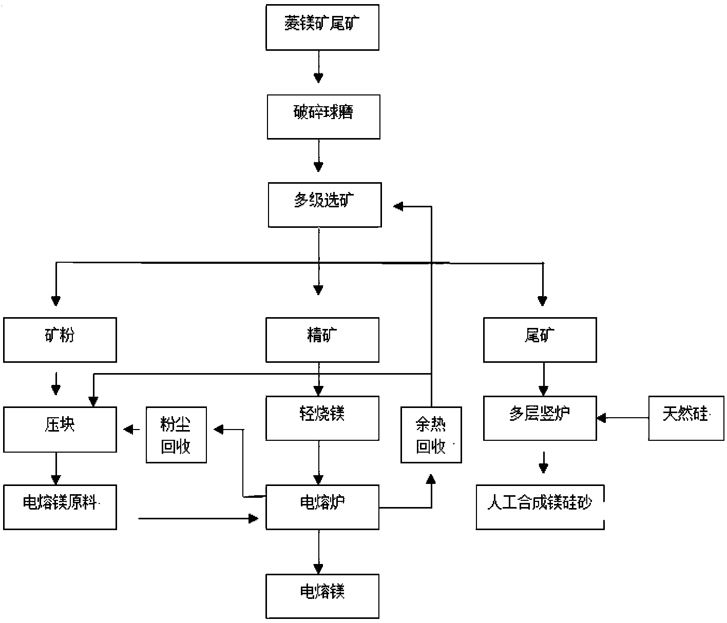 Multi-stage segmental ore-dressing, purifying, and comprehensive utilization method for low-grade magnesite