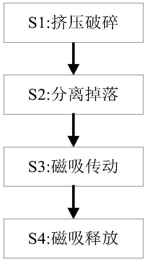 Metallic ore mining, grinding and separating method