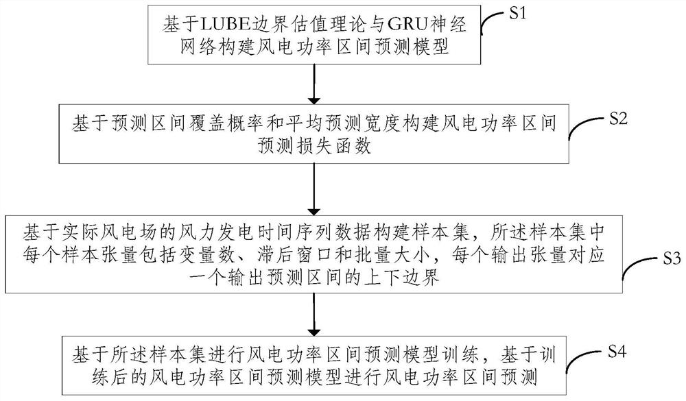 Wind power interval prediction method, system and storage medium