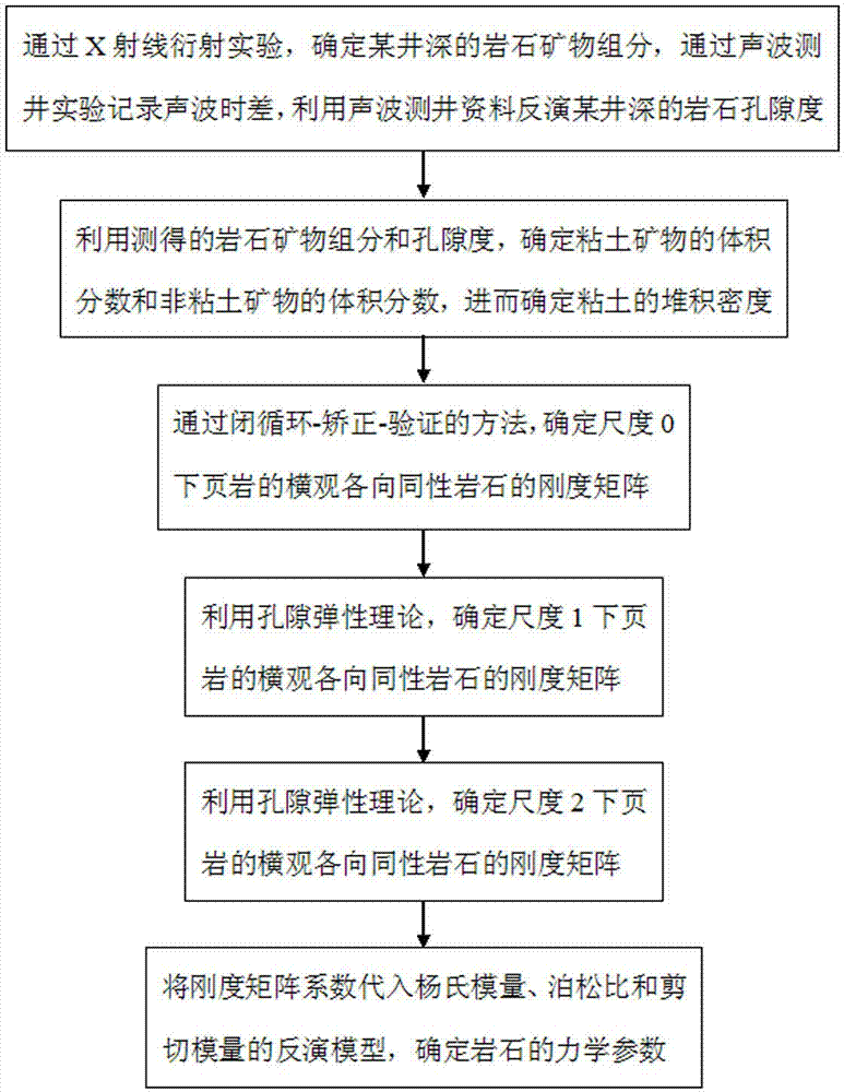 Method for Determination of Rock Mechanics Parameters of Transversely Isotropic Shale Reservoirs