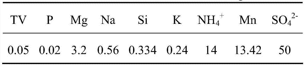 Method for removing manganese from acidic molybdenum precipitation wastewater