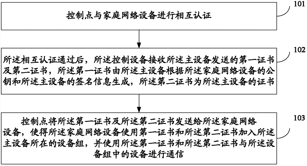 Home network equipment management method, control equipment and home network equipment