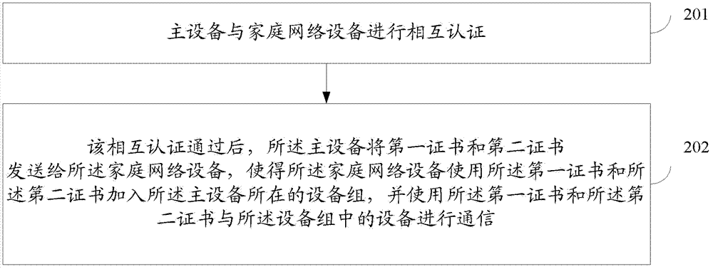 Home network equipment management method, control equipment and home network equipment