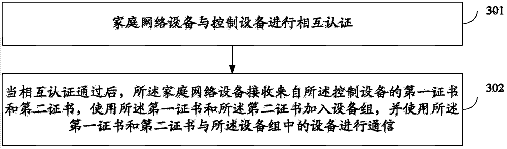 Home network equipment management method, control equipment and home network equipment