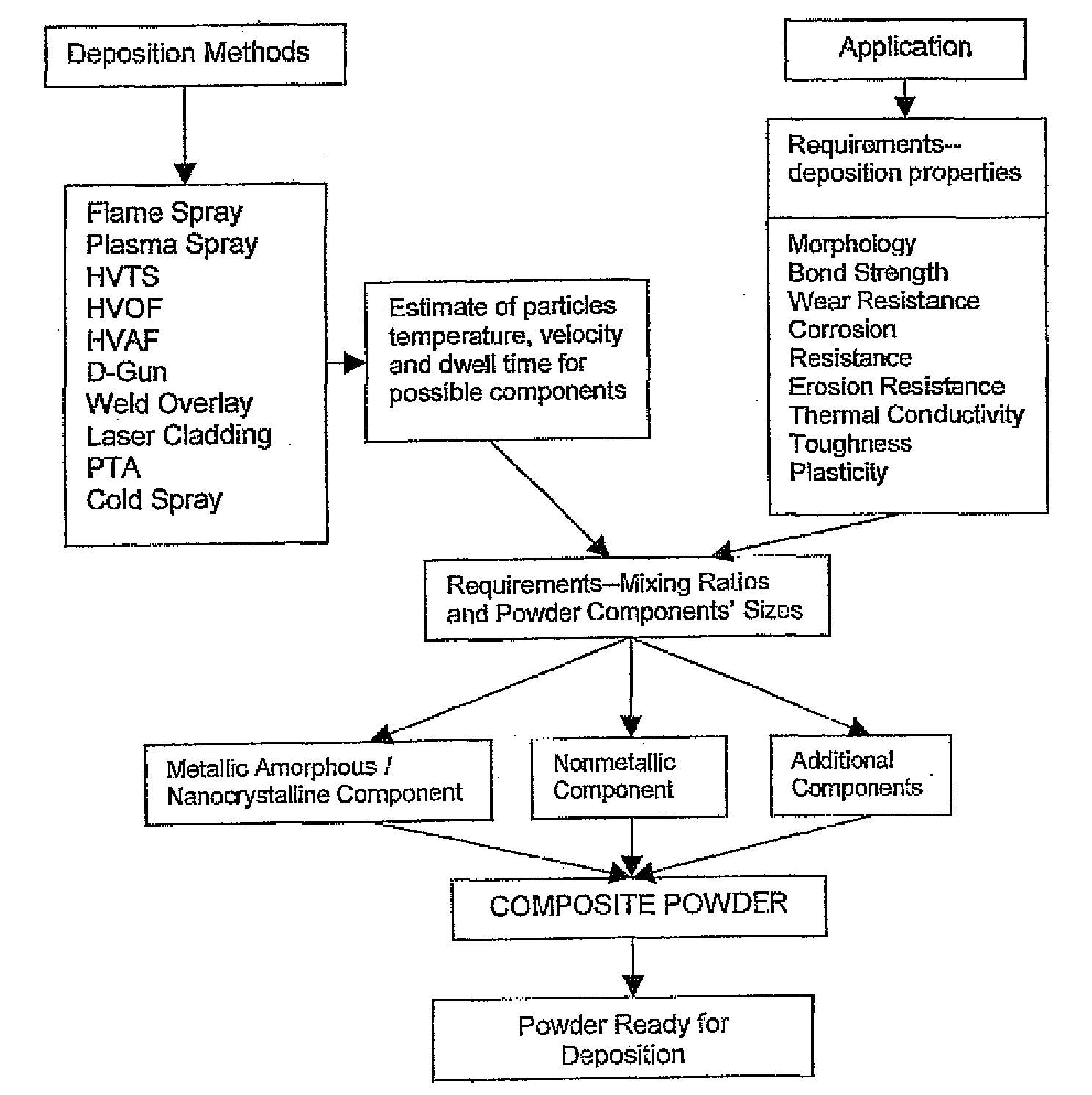 Deposition System, Method And Materials For Composite Coatings