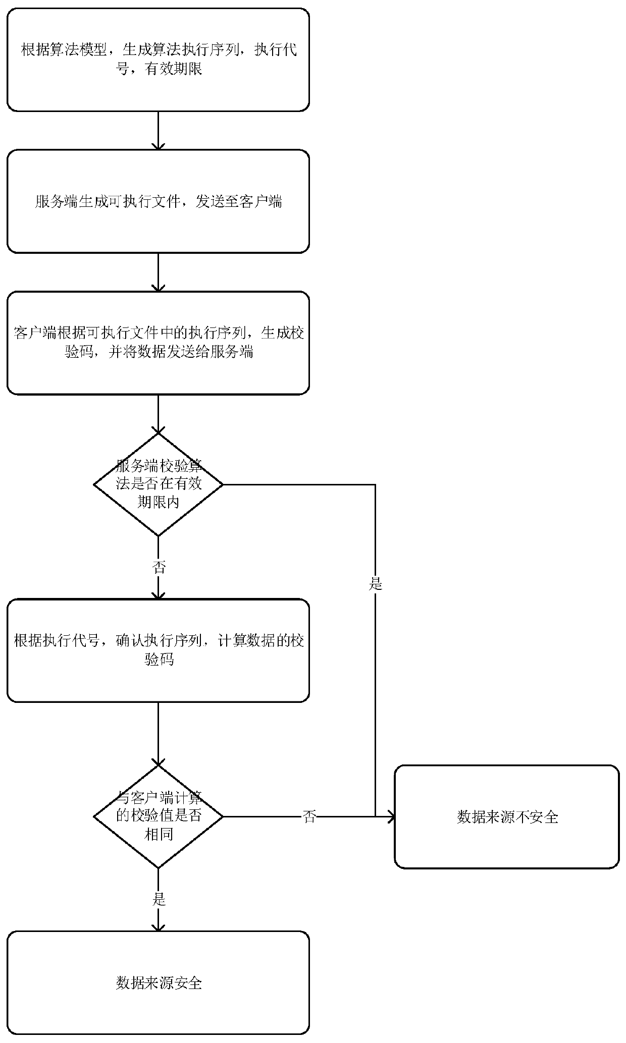 A method for verifying transmission data security