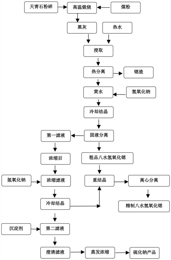 Method for producing strontium hydroxide and co-producing sodium sulfide