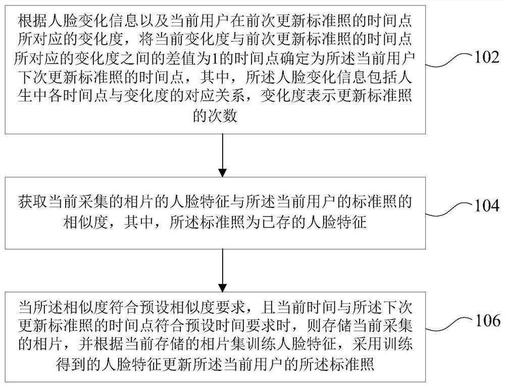 Face recognition standard photo updating method and device, computer equipment and storage medium