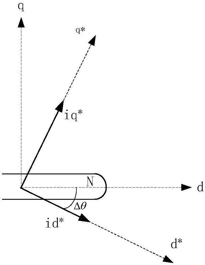 Control method and system of permanent magnet synchronous motor