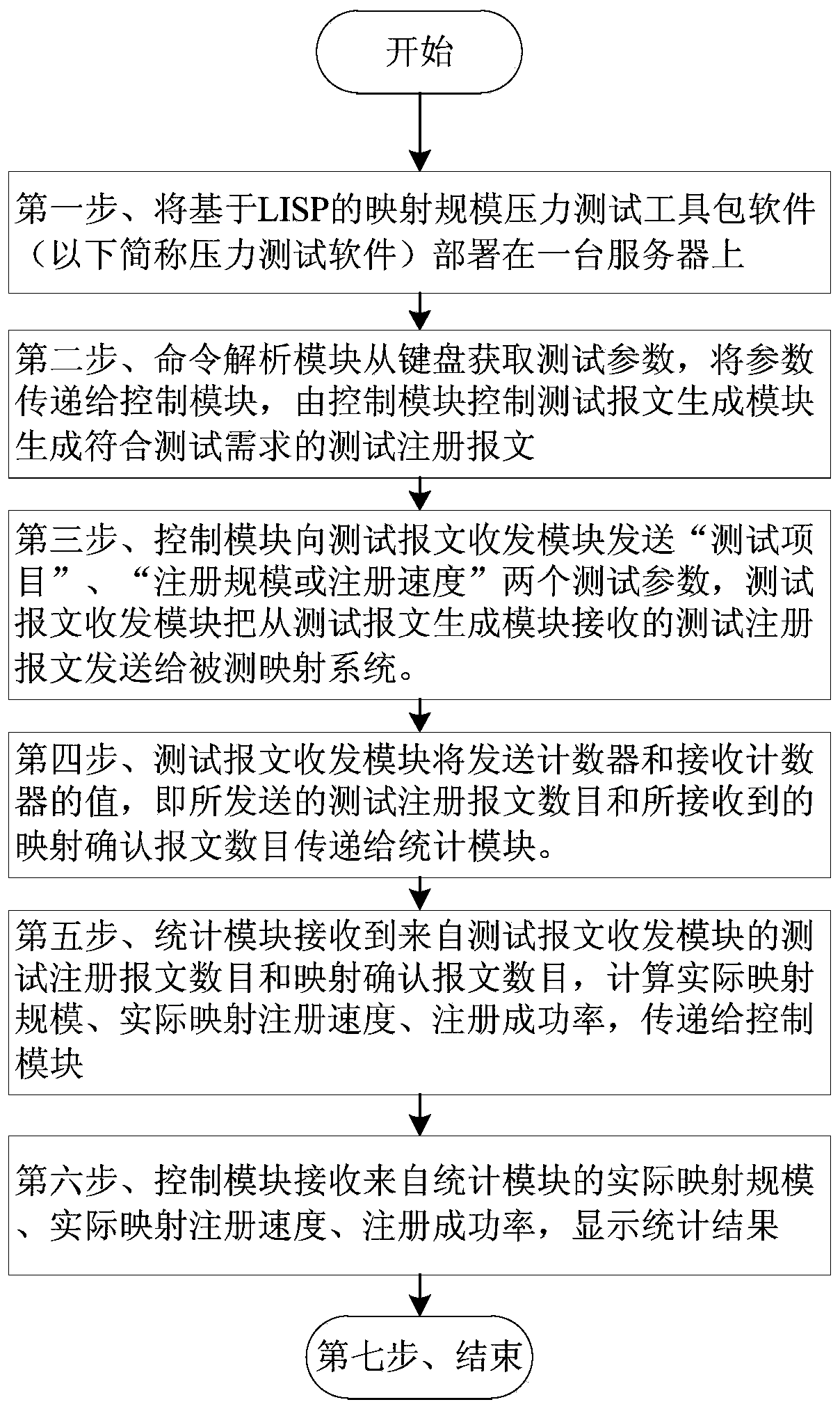 A Lisp-Based Mapping Scale Stress Test Method