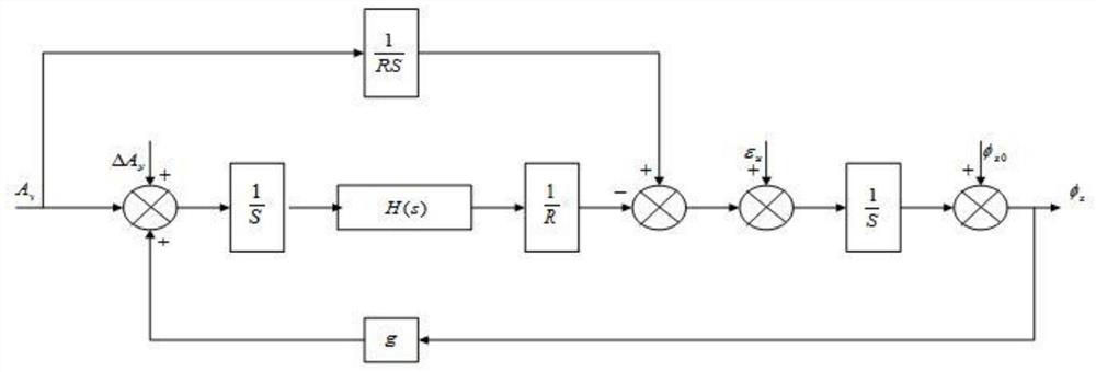 Internal horizontal damping method applied to optical fiber inertial navigation system