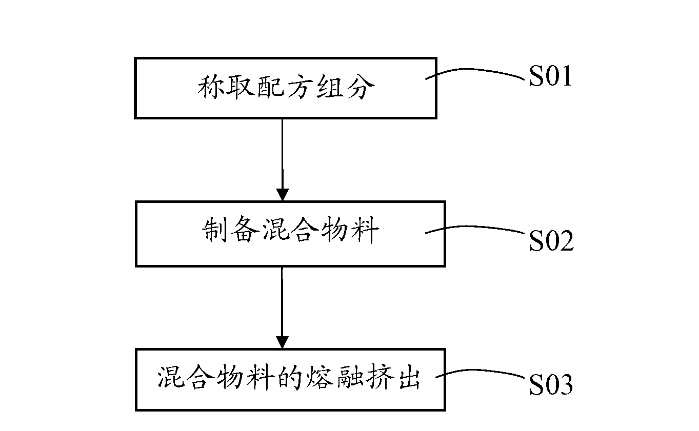 PC (Poly Carbonate)/ABS (Acrylonitrile Butadiene S) alloy material and preparation method thereof