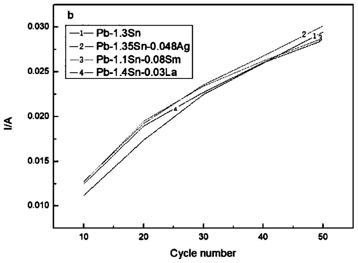 Pb-Sn grid alloy and preparation method