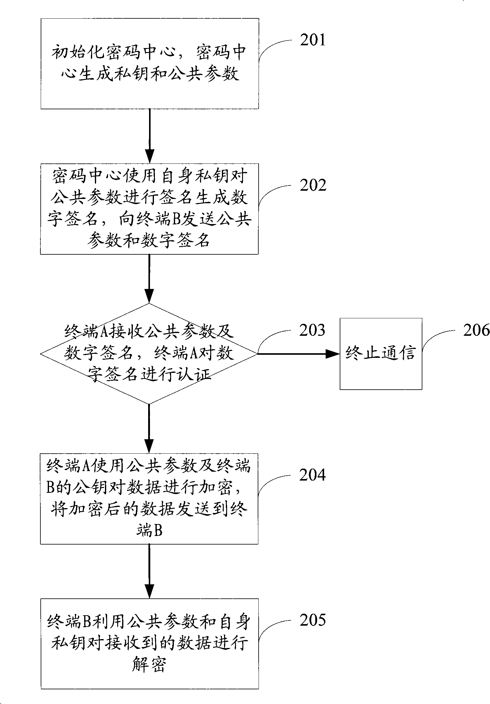 Enciphered data transmission method and system