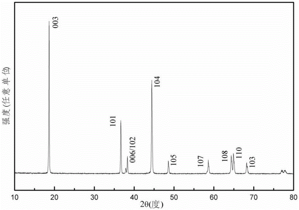 Modified lithium nickel cobalt manganese oxide cathode material and preparation method thereof