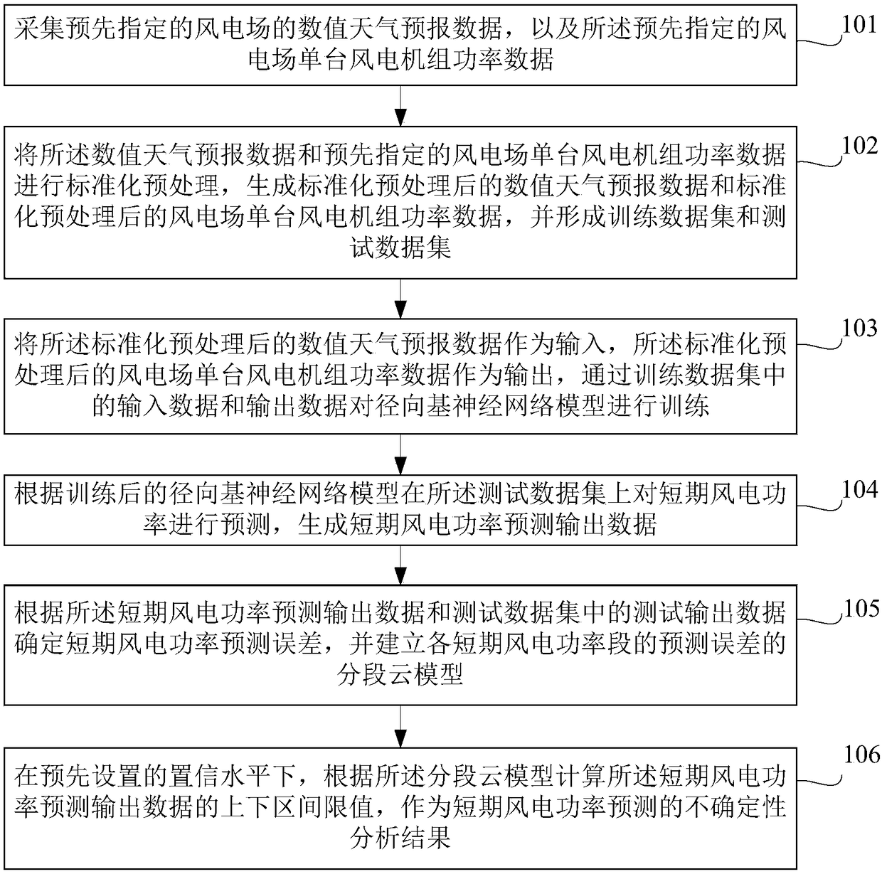 Uncertainty analysis method and device for short-term wind power prediction