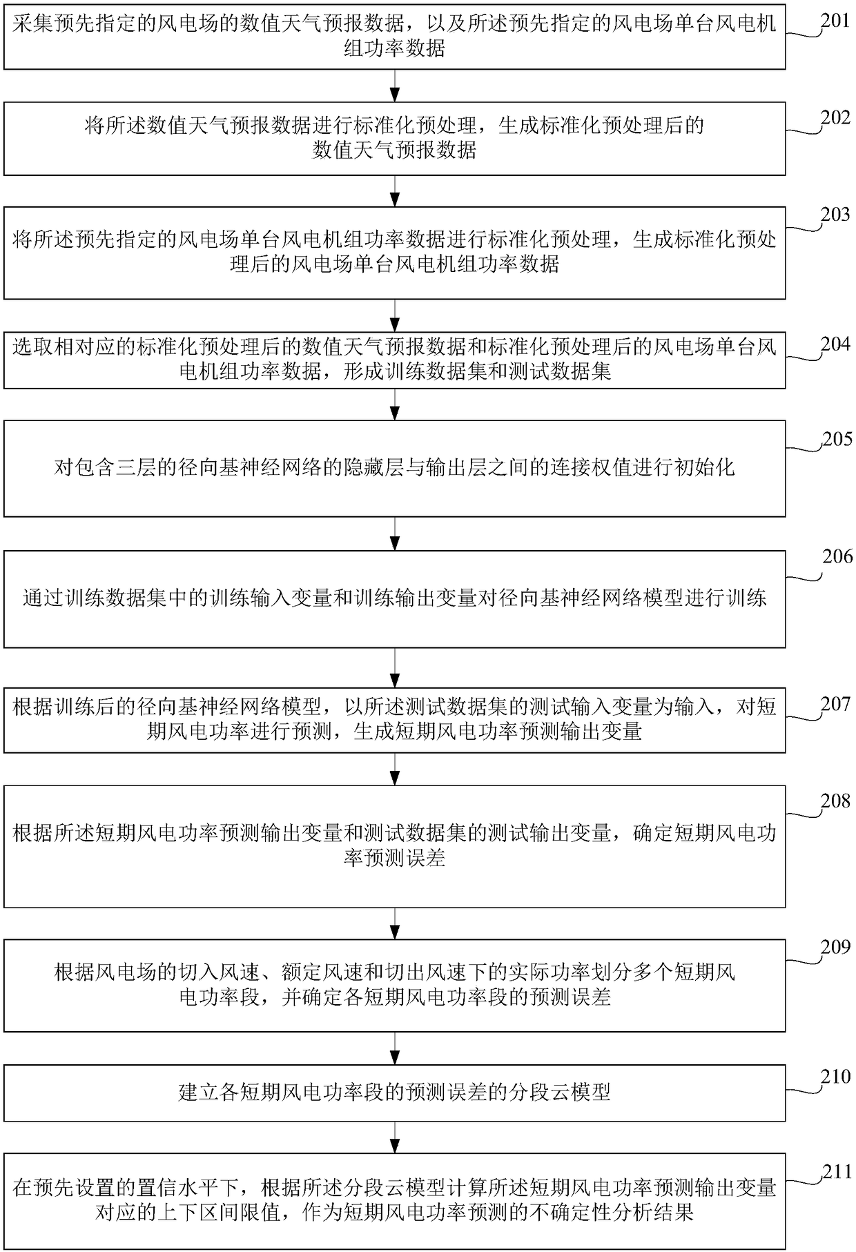 Uncertainty analysis method and device for short-term wind power prediction