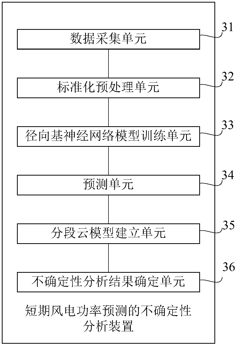 Uncertainty analysis method and device for short-term wind power prediction