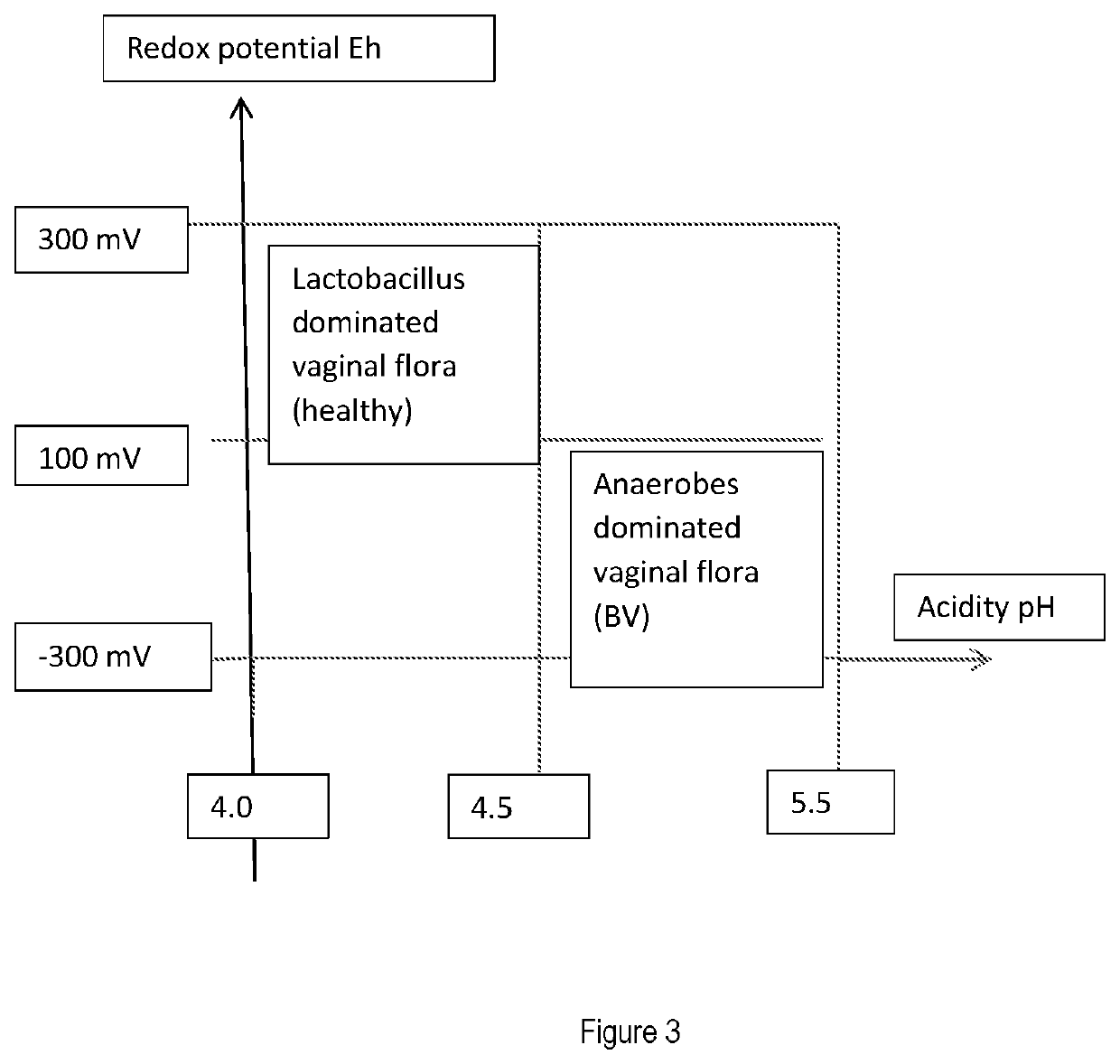 Urogenital medical device formulation based on suitable biochemical compositions for the stabilization of the acidity and the redox state of the vaginal fluid