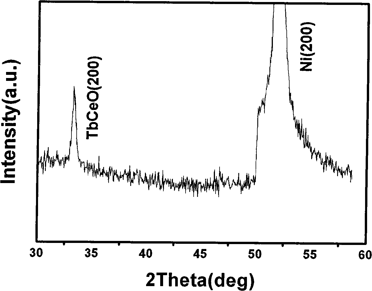 Method for preparing high temperature superconduction coating conductor buffer layer using polymer auxiliary deposition