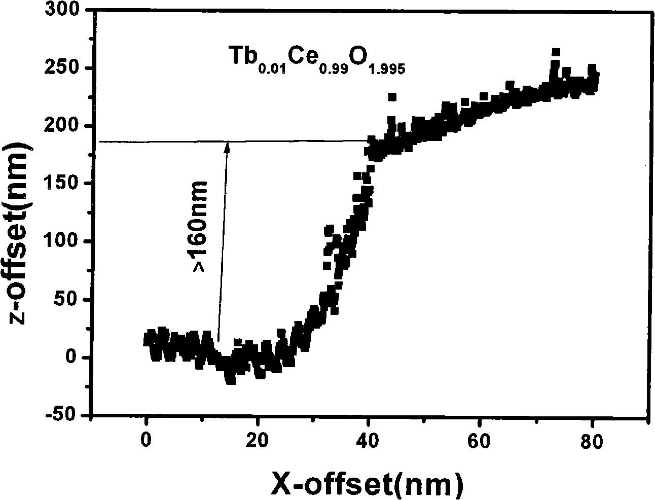 Method for preparing high temperature superconduction coating conductor buffer layer using polymer auxiliary deposition