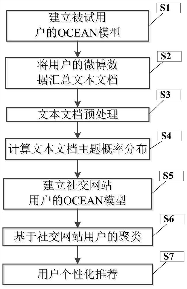 A method of personalized recommendation based on ocean model