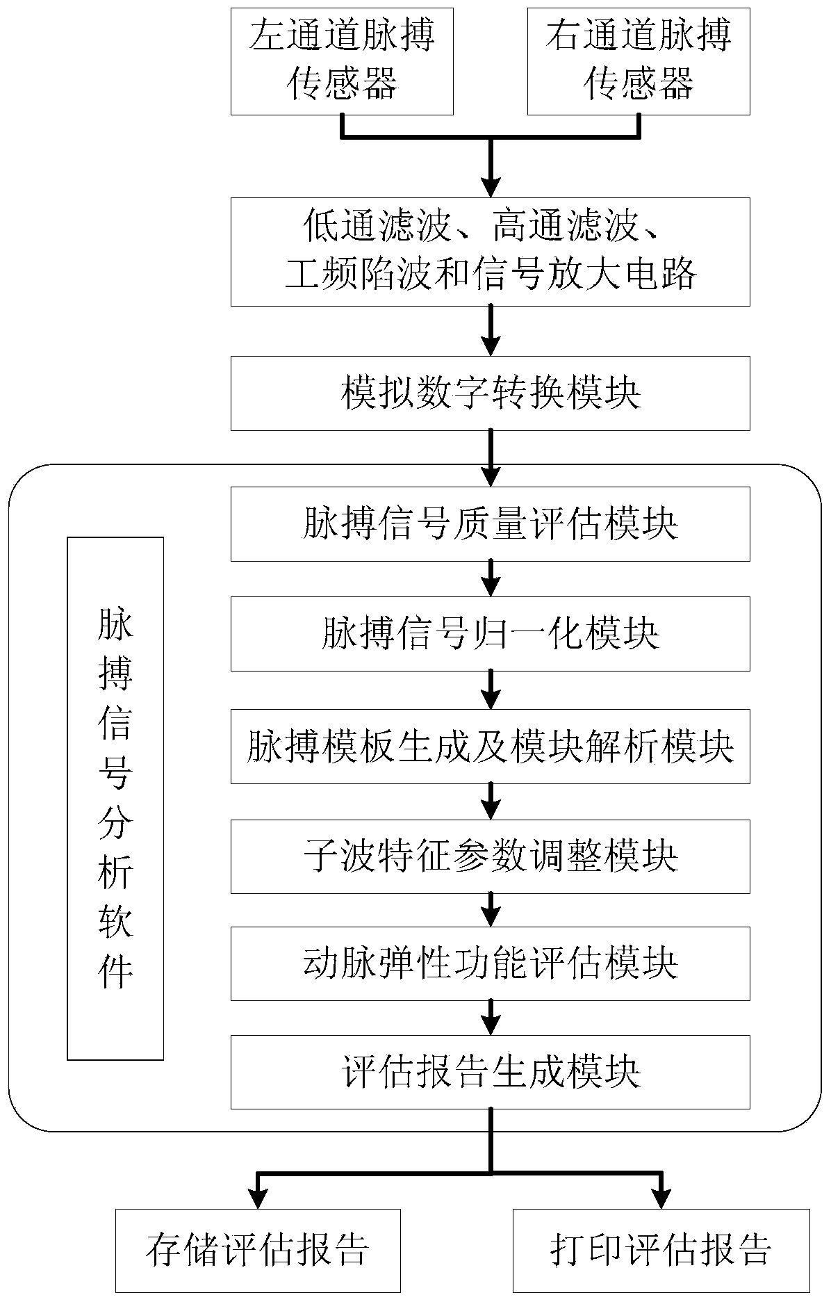 Arterial elasticity evaluating device based on pulse analysis