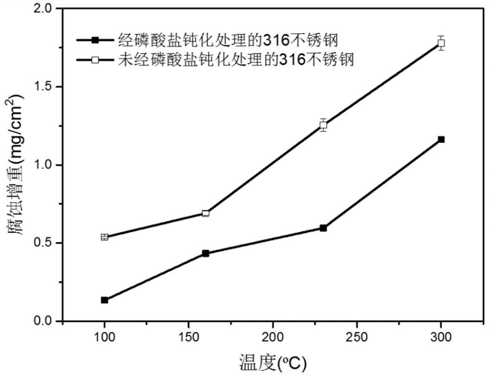 A phosphate passivation treatment method resistant to corrosion by chlorine-containing subcritical water