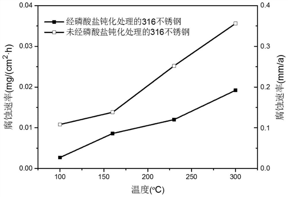 A phosphate passivation treatment method resistant to corrosion by chlorine-containing subcritical water