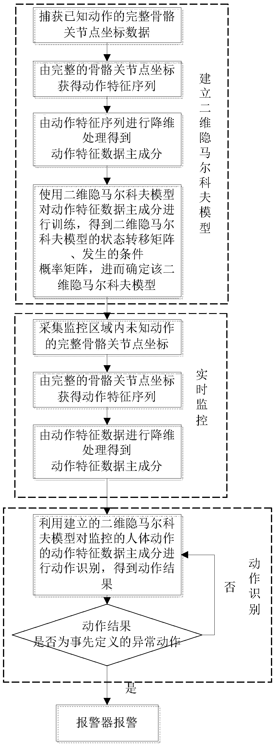 Intelligent monitoring system and intelligent monitoring method for extracting coordinates of human body joint