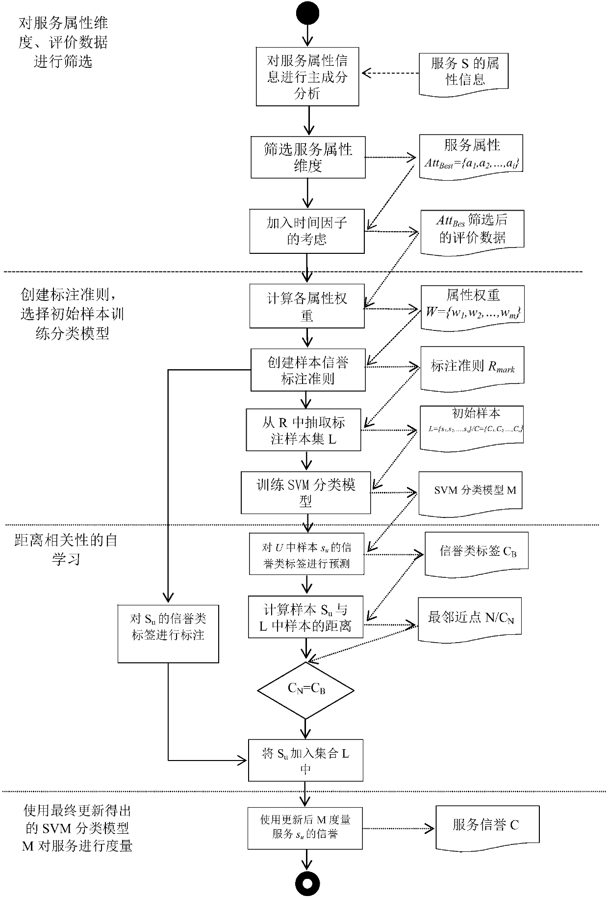 An on-line service credit measurement method based on multi-dimensional evaluation information