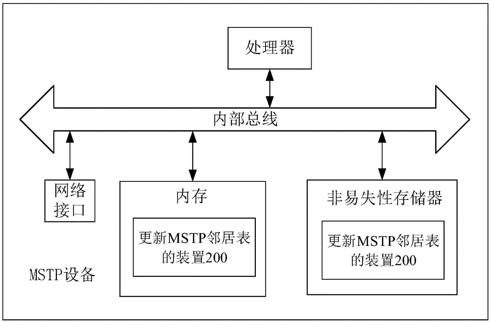 Method and device for updating MSTP neighbor table