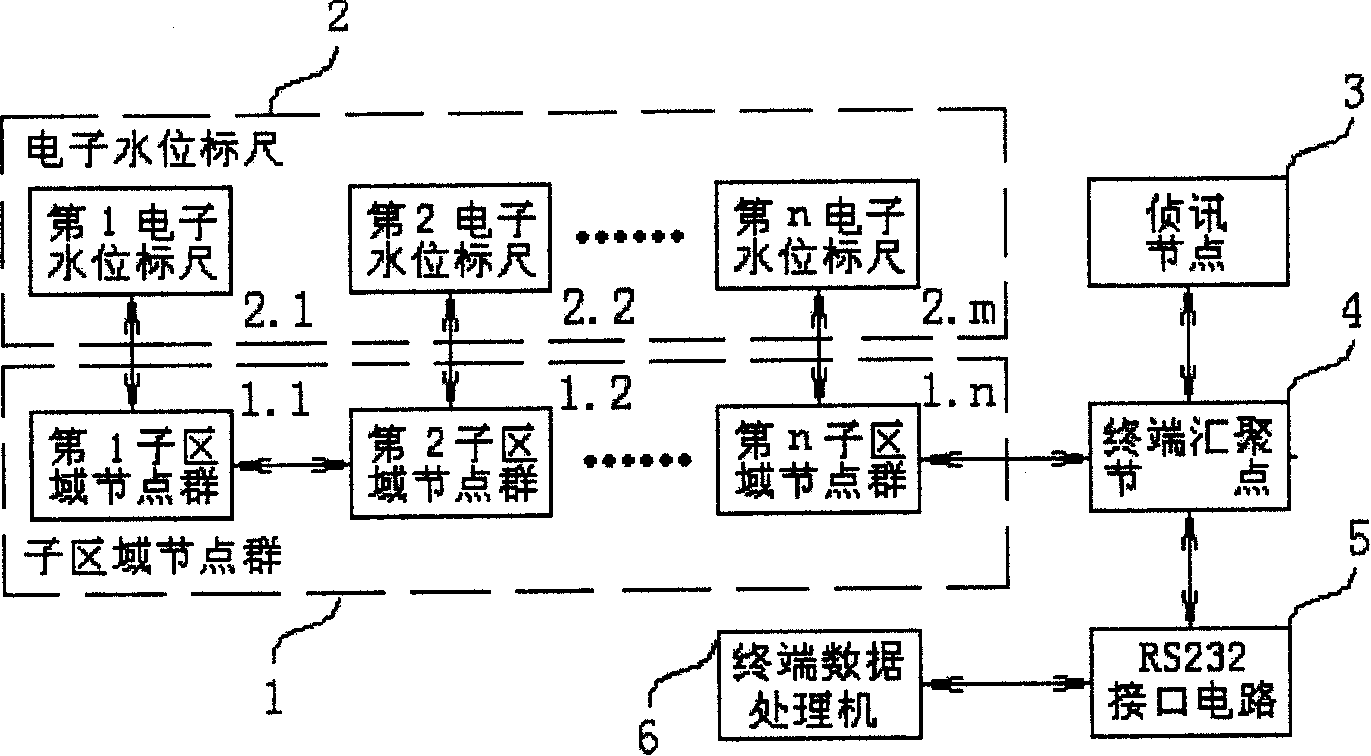 Real time monitoring system for reservoir flood information based on radio sensing network