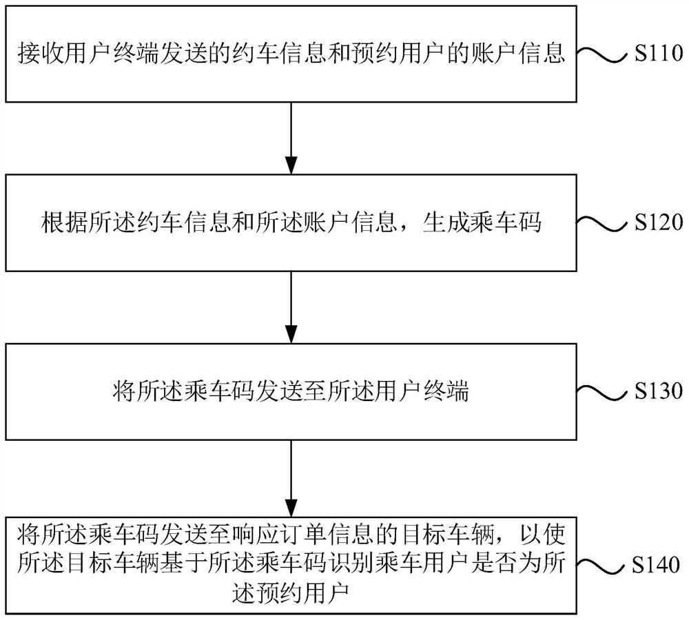 Vehicle reservation method, device and equipment and storage medium