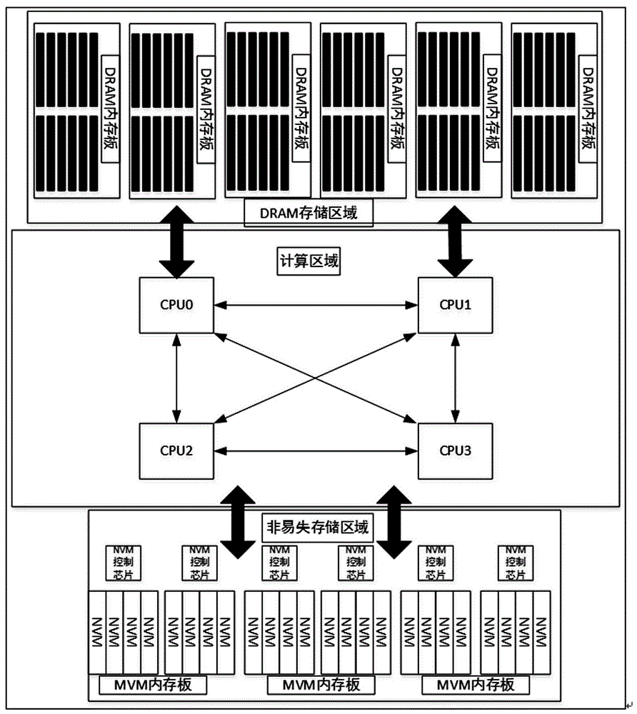 System and method for extending nonvolatile memory based on consistency buses