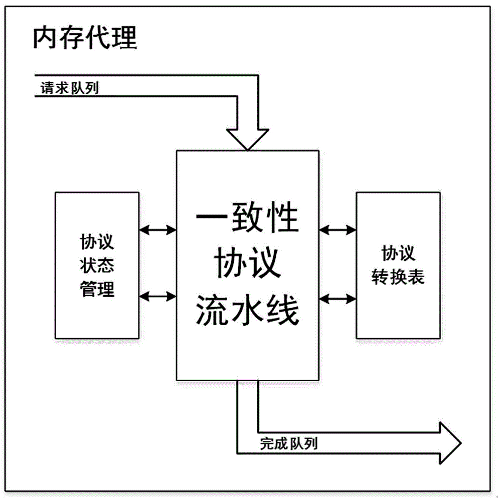 System and method for extending nonvolatile memory based on consistency buses