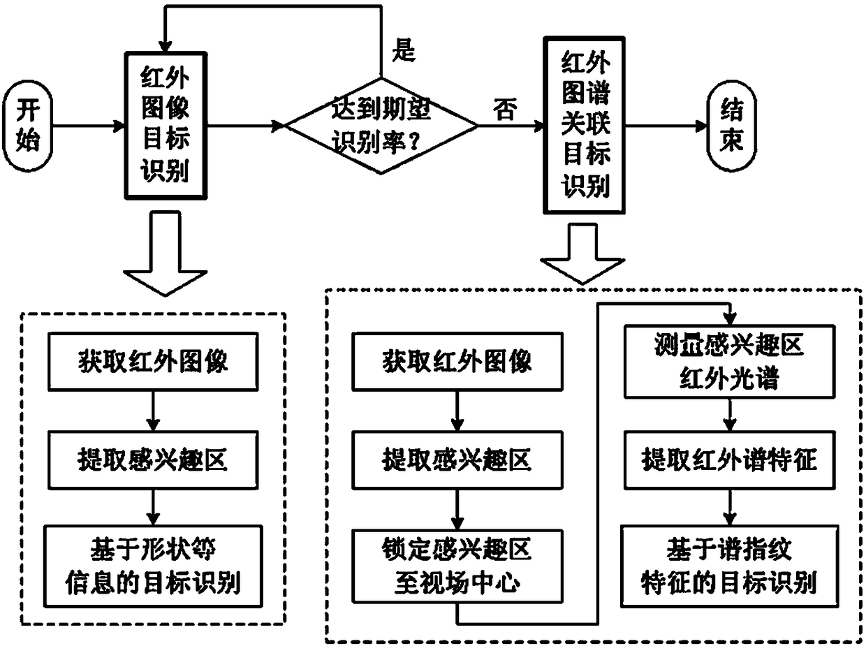 Spectrum fusion intelligent target detection method and light path switching device thereof