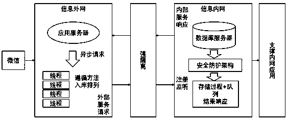 Internal and external network isolation penetration design method