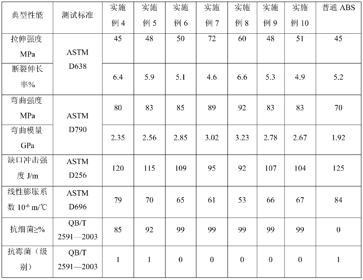 Remote controller shell material with antibacterial function and preparation method of remote controller shell material