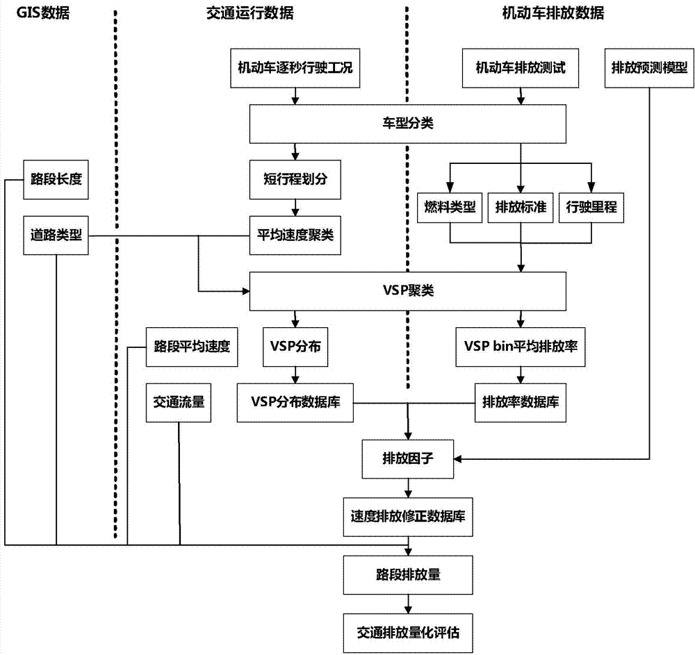 VSP-distribution-based traffic operation data and emission data coupling method and system