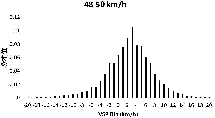 VSP-distribution-based traffic operation data and emission data coupling method and system