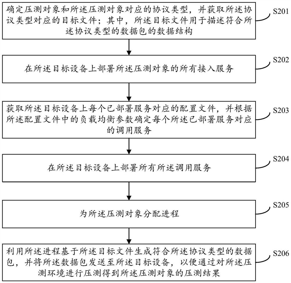 Performance pressure measurement method and device, server and computer readable storage medium