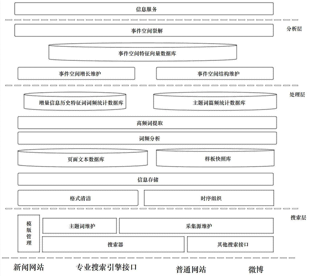 Method for immediately tracking random event evolution based on Internet mass information