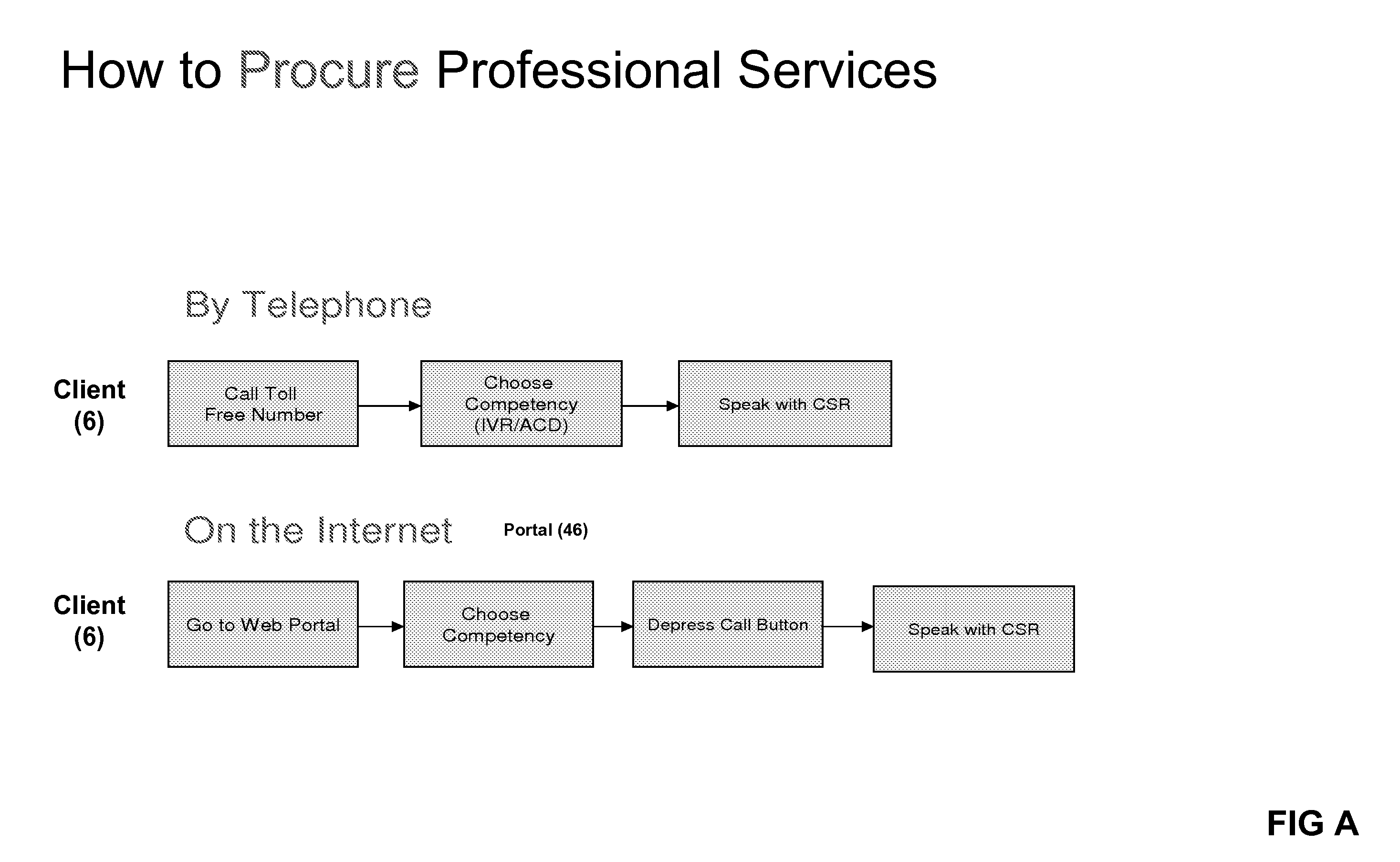 System and method for provisioning, fulfilling, and delivering full service information technology, management and other professional services and ancillary consulting support in real time via an integrated technology architecture while enabling end clients to procure, transact and receive these services and associated work products, on demand, in a just-in-time (JIT) fashion.